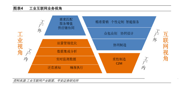 下一个风口 新基建下的工业互联网与互联网销售
